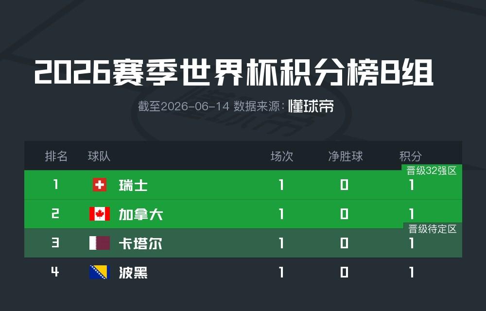 熊猫体育-世界杯H组大乱!西班牙争头名剩余2场或需全胜 第2出线恐遇阿根廷